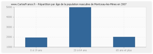 Répartition par âge de la population masculine de Montceau-les-Mines en 2007