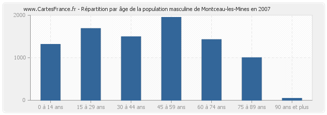 Répartition par âge de la population masculine de Montceau-les-Mines en 2007