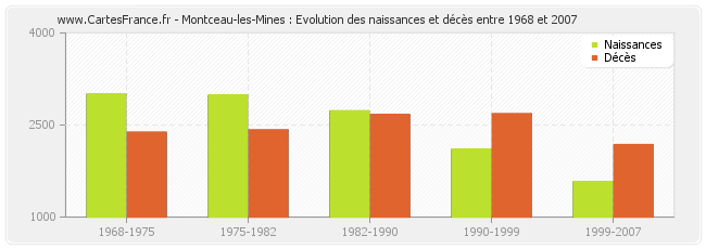 Montceau-les-Mines : Evolution des naissances et décès entre 1968 et 2007