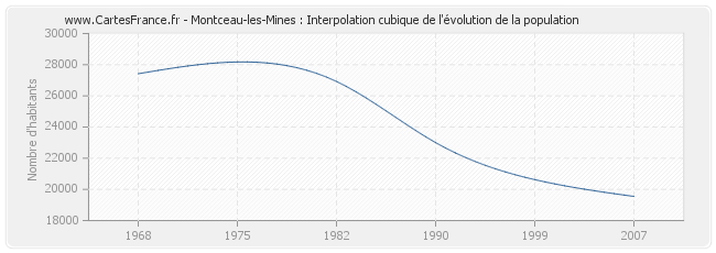 Montceau-les-Mines : Interpolation cubique de l'évolution de la population