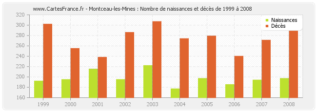 Montceau-les-Mines : Nombre de naissances et décès de 1999 à 2008