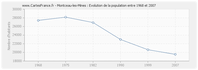 Population Montceau-les-Mines