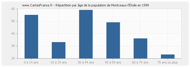Répartition par âge de la population de Montceaux-l'Étoile en 1999