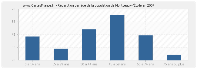 Répartition par âge de la population de Montceaux-l'Étoile en 2007
