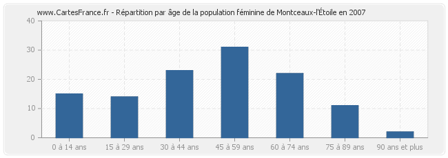 Répartition par âge de la population féminine de Montceaux-l'Étoile en 2007