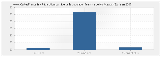 Répartition par âge de la population féminine de Montceaux-l'Étoile en 2007