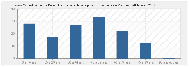 Répartition par âge de la population masculine de Montceaux-l'Étoile en 2007
