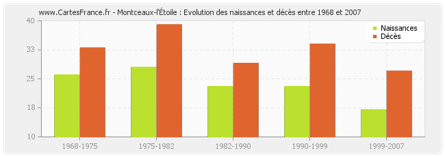 Montceaux-l'Étoile : Evolution des naissances et décès entre 1968 et 2007