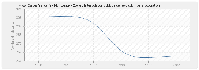 Montceaux-l'Étoile : Interpolation cubique de l'évolution de la population