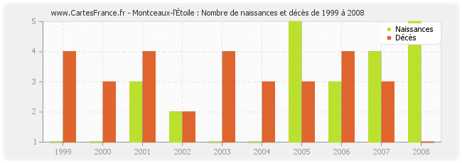 Montceaux-l'Étoile : Nombre de naissances et décès de 1999 à 2008
