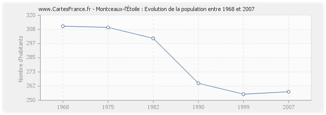 Population Montceaux-l'Étoile