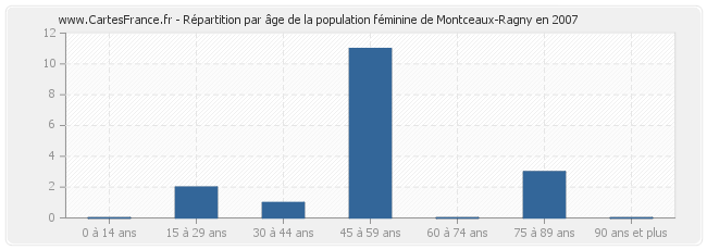 Répartition par âge de la population féminine de Montceaux-Ragny en 2007