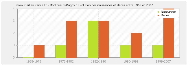 Montceaux-Ragny : Evolution des naissances et décès entre 1968 et 2007