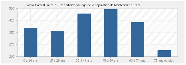 Répartition par âge de la population de Montcenis en 1999