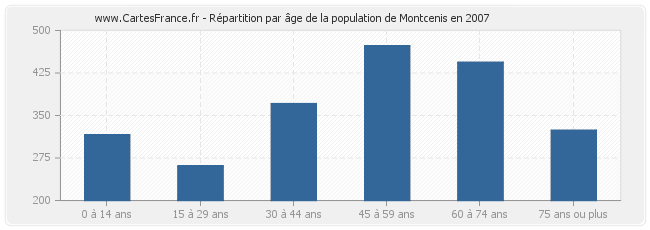 Répartition par âge de la population de Montcenis en 2007