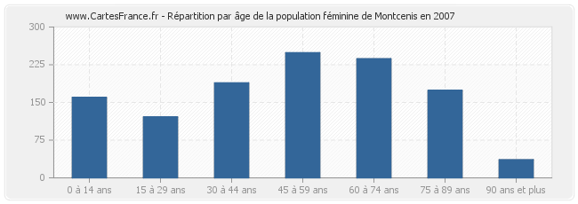 Répartition par âge de la population féminine de Montcenis en 2007