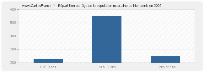Répartition par âge de la population masculine de Montcenis en 2007