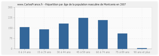 Répartition par âge de la population masculine de Montcenis en 2007