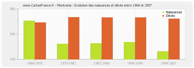 Montcenis : Evolution des naissances et décès entre 1968 et 2007