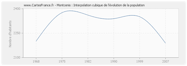 Montcenis : Interpolation cubique de l'évolution de la population
