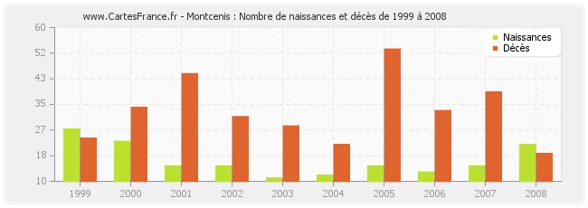 Montcenis : Nombre de naissances et décès de 1999 à 2008