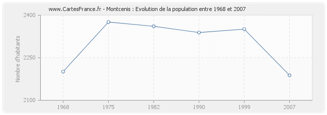 Population Montcenis