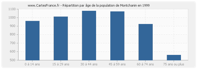 Répartition par âge de la population de Montchanin en 1999