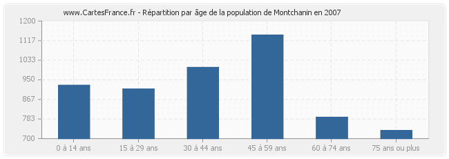 Répartition par âge de la population de Montchanin en 2007