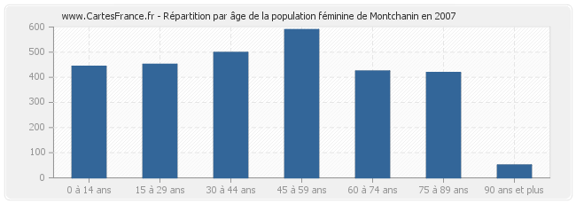 Répartition par âge de la population féminine de Montchanin en 2007