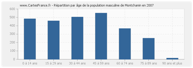 Répartition par âge de la population masculine de Montchanin en 2007