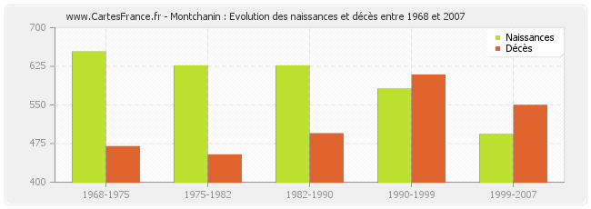 Montchanin : Evolution des naissances et décès entre 1968 et 2007
