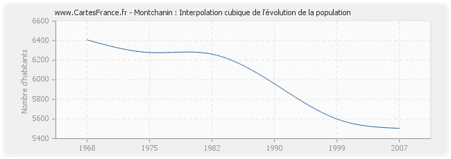 Montchanin : Interpolation cubique de l'évolution de la population