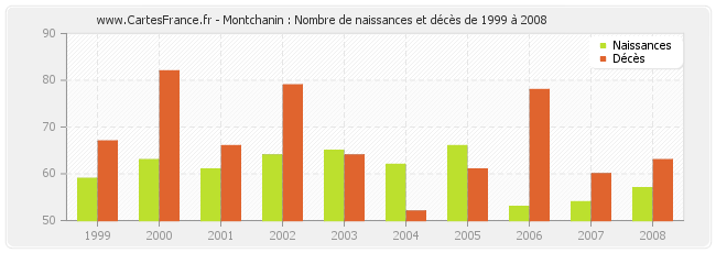 Montchanin : Nombre de naissances et décès de 1999 à 2008