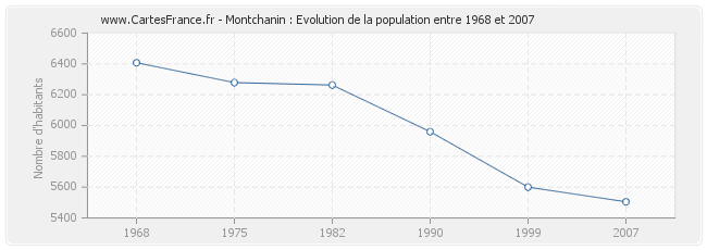 Population Montchanin