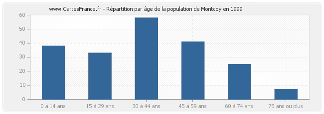 Répartition par âge de la population de Montcoy en 1999