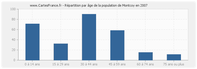 Répartition par âge de la population de Montcoy en 2007