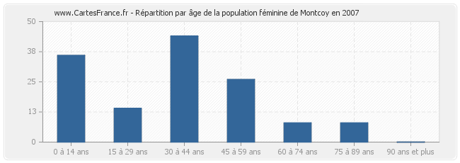 Répartition par âge de la population féminine de Montcoy en 2007