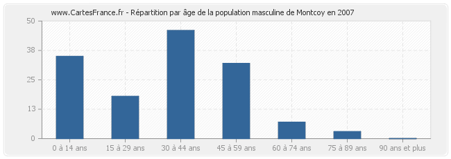 Répartition par âge de la population masculine de Montcoy en 2007