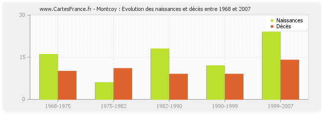 Montcoy : Evolution des naissances et décès entre 1968 et 2007