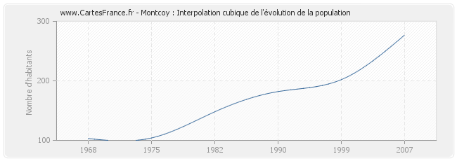 Montcoy : Interpolation cubique de l'évolution de la population