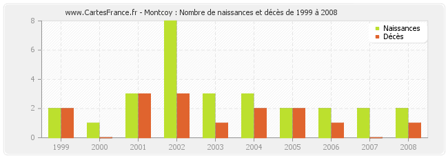 Montcoy : Nombre de naissances et décès de 1999 à 2008