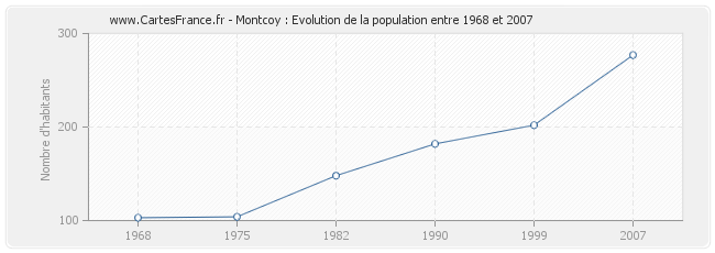 Population Montcoy