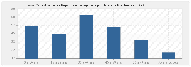 Répartition par âge de la population de Monthelon en 1999