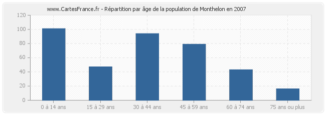 Répartition par âge de la population de Monthelon en 2007