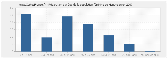 Répartition par âge de la population féminine de Monthelon en 2007