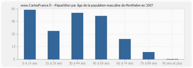 Répartition par âge de la population masculine de Monthelon en 2007