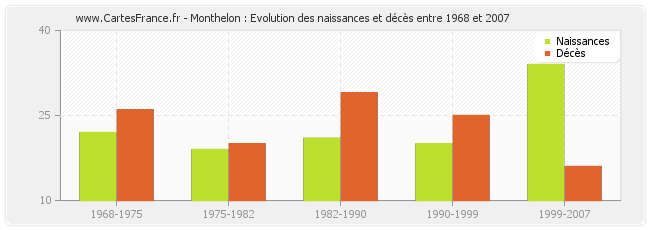 Monthelon : Evolution des naissances et décès entre 1968 et 2007