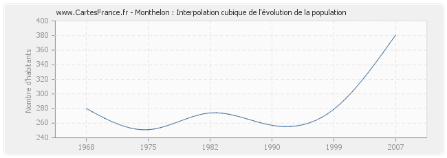 Monthelon : Interpolation cubique de l'évolution de la population