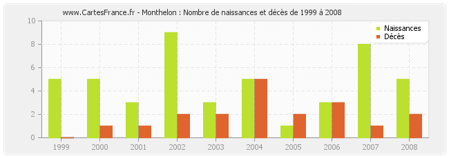 Monthelon : Nombre de naissances et décès de 1999 à 2008