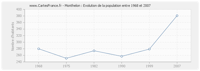 Population Monthelon